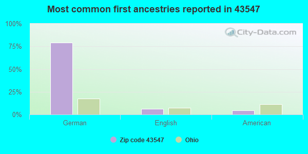 Most common first ancestries reported in 43547