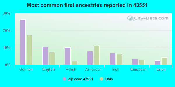 Most common first ancestries reported in 43551