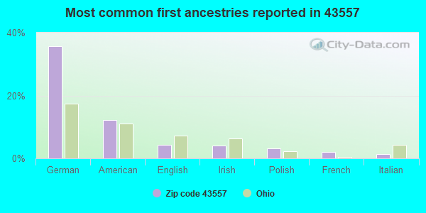 Most common first ancestries reported in 43557