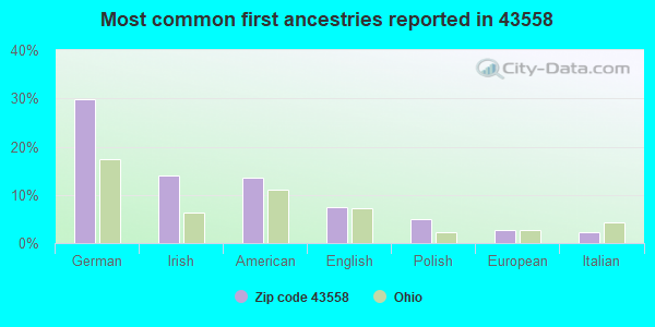 Most common first ancestries reported in 43558
