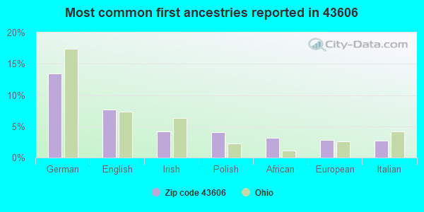 Most common first ancestries reported in 43606