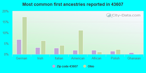 Most common first ancestries reported in 43607