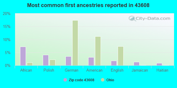 Most common first ancestries reported in 43608