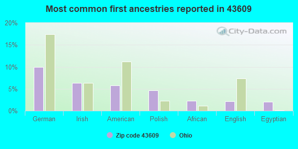 Most common first ancestries reported in 43609
