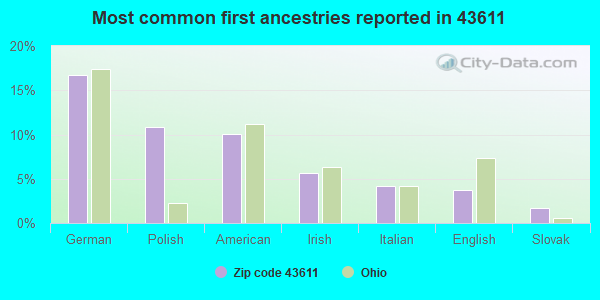 Most common first ancestries reported in 43611