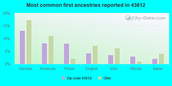 Most common first ancestries reported in 43612