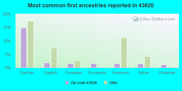 Most common first ancestries reported in 43620