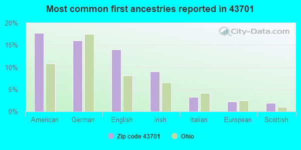 Most common first ancestries reported in 43701