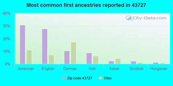Most common first ancestries reported in 43727