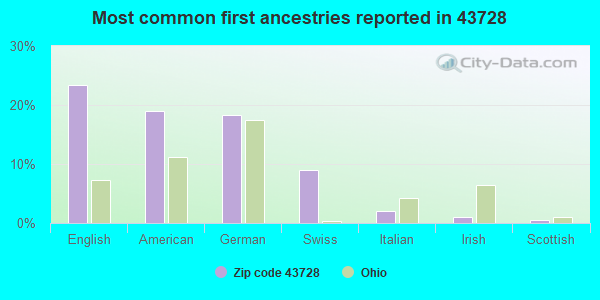 Most common first ancestries reported in 43728