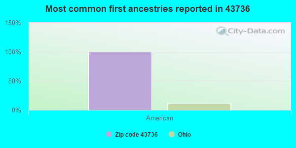 Most common first ancestries reported in 43736