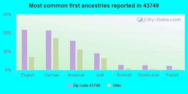 Most common first ancestries reported in 43749