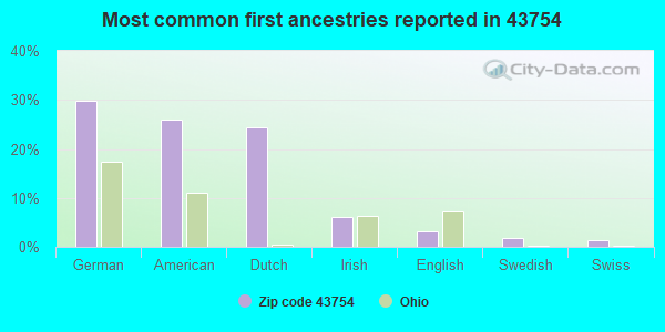 Most common first ancestries reported in 43754