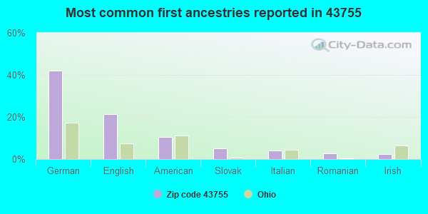 Most common first ancestries reported in 43755