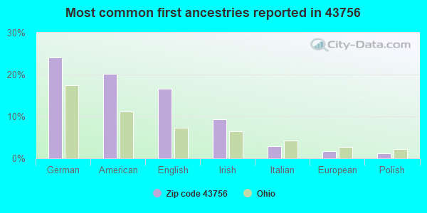 Most common first ancestries reported in 43756