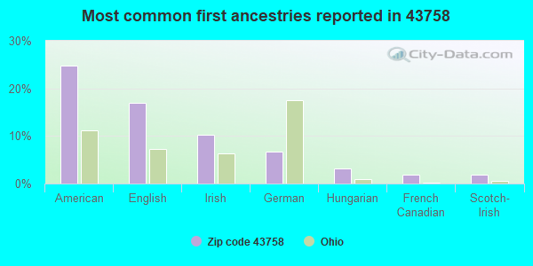 Most common first ancestries reported in 43758