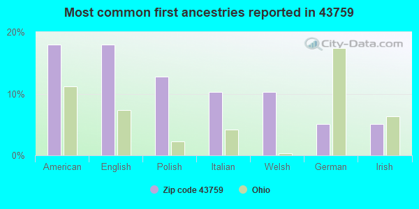Most common first ancestries reported in 43759
