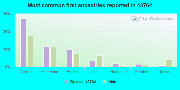 Most common first ancestries reported in 43764
