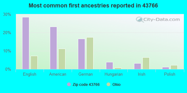 Most common first ancestries reported in 43766