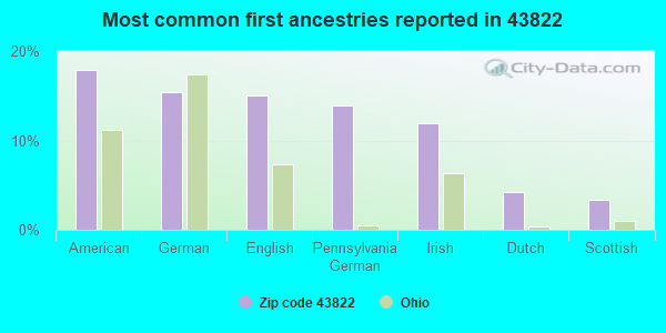 Most common first ancestries reported in 43822