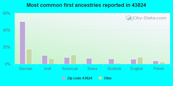Most common first ancestries reported in 43824