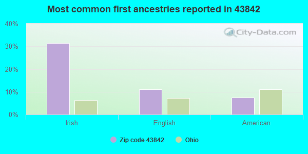 Most common first ancestries reported in 43842