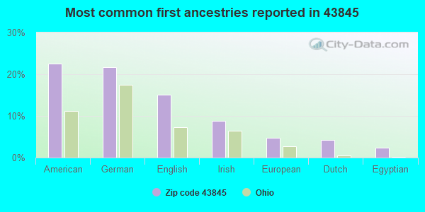 Most common first ancestries reported in 43845