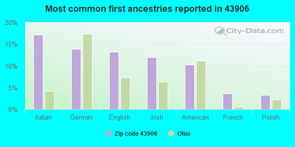 Most common first ancestries reported in 43906