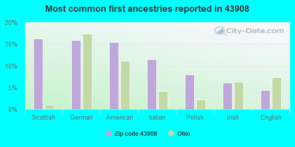 Most common first ancestries reported in 43908