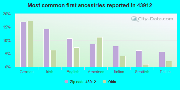 Most common first ancestries reported in 43912