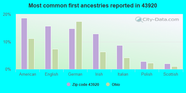 Most common first ancestries reported in 43920