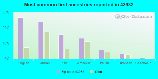 Most common first ancestries reported in 43932