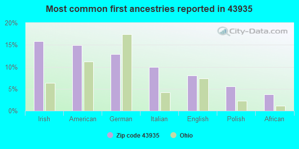 Most common first ancestries reported in 43935