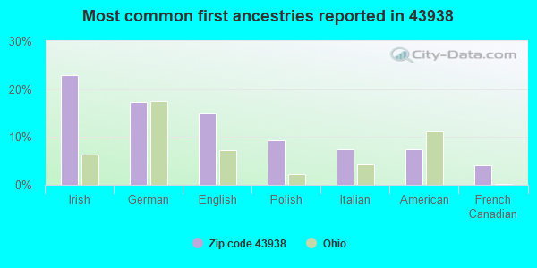 Most common first ancestries reported in 43938