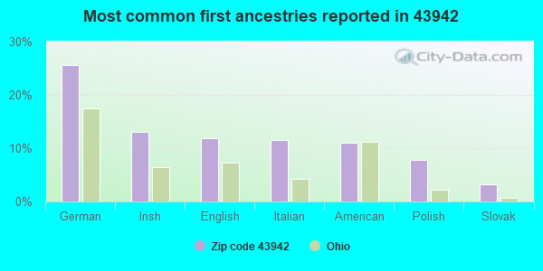 Most common first ancestries reported in 43942