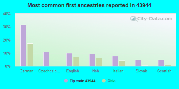 Most common first ancestries reported in 43944