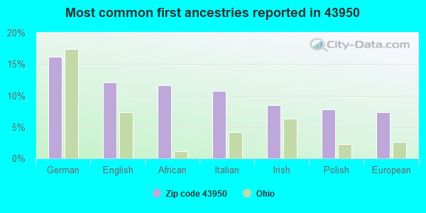 Most common first ancestries reported in 43950