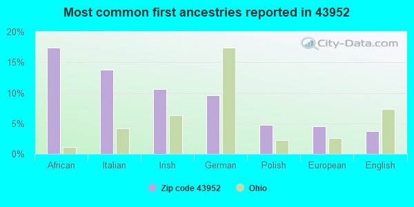 Most common first ancestries reported in 43952