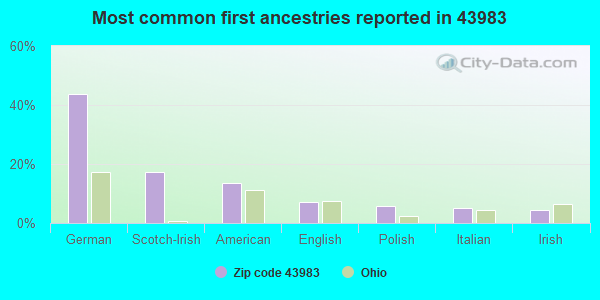 Most common first ancestries reported in 43983