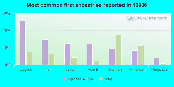 Most common first ancestries reported in 43986