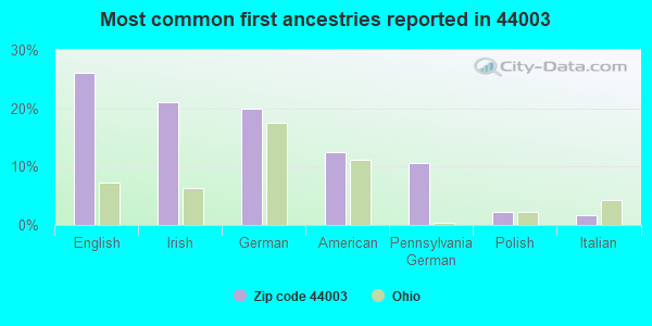Most common first ancestries reported in 44003