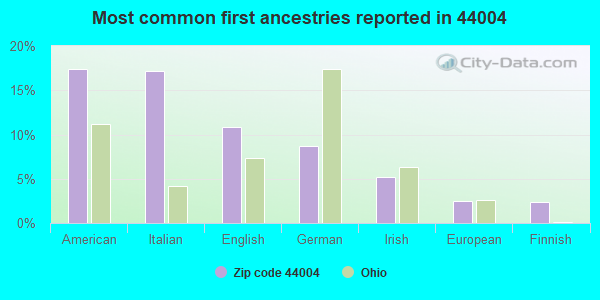 Most common first ancestries reported in 44004