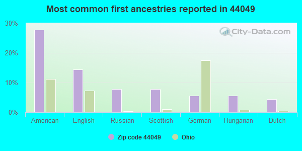 Most common first ancestries reported in 44049