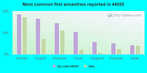 Most common first ancestries reported in 44050