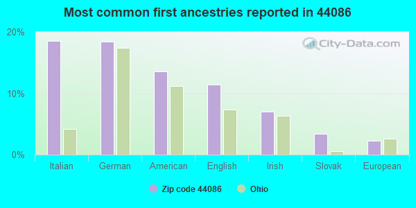 Most common first ancestries reported in 44086