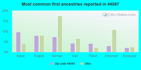 Most common first ancestries reported in 44087
