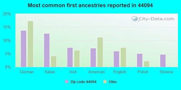 Most common first ancestries reported in 44094
