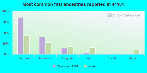 Most common first ancestries reported in 44101