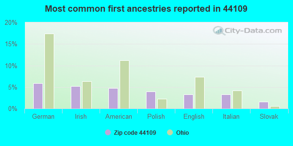 Most common first ancestries reported in 44109