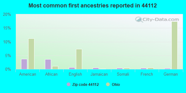 Most common first ancestries reported in 44112